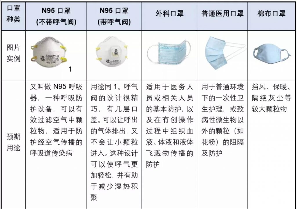 口罩也帶有閥門?專家:就診患者不應佩戴有呼吸閥口罩- 口罩也帶有閥門?專家:就診患者不應佩戴有呼吸閥口罩-