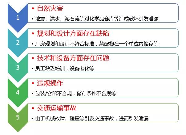 危險化學品泄漏應如何科學處置?- 危險化學品泄漏應如何科學處置?-