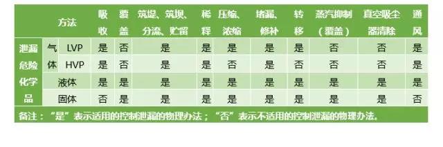 危險化學品泄漏應如何科學處置?- 危險化學品泄漏應如何科學處置?-