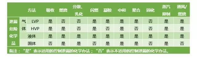 危險化學品泄漏應如何科學處置?- 危險化學品泄漏應如何科學處置?-