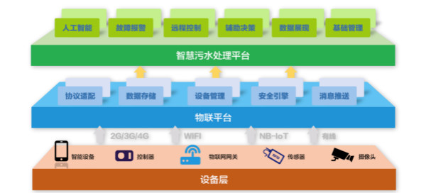 為什么說智慧水務(wù)是水處理行業(yè)的發(fā)展趨勢?- 為什么說智慧水務(wù)是水處理行業(yè)的發(fā)展趨勢?-