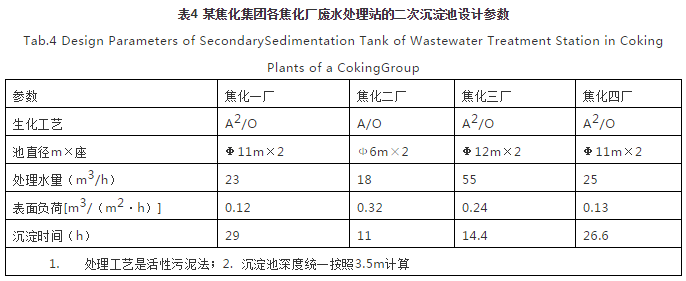 對焦化廢水處理的幾點認識- 對焦化廢水處理的幾點認識-