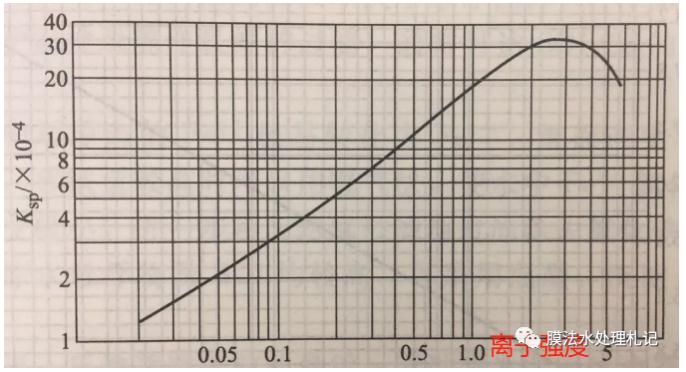 電滲析工藝進(jìn)水鈣離子究竟要控制在多少以下呢?- 電滲析工藝進(jìn)水鈣離子究竟要控制在多少以下呢?-