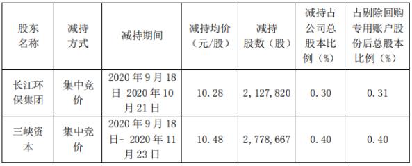 節能國禎:長江環保集團、三峽資本減持計劃完成 減持股份數量約491萬股- 節能國禎:長江環保集團、三峽資本減持計劃完成 減持股份數量約491萬股-