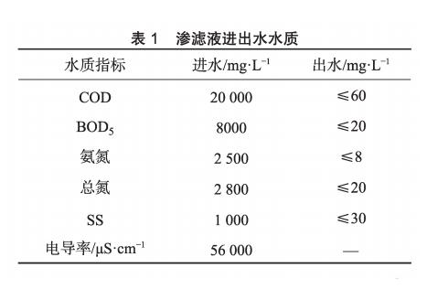 膜工藝在垃圾填埋場(chǎng)高鹽滲濾液處理中的應(yīng)用- 膜工藝在垃圾填埋場(chǎng)高鹽滲濾液處理中的應(yīng)用-
