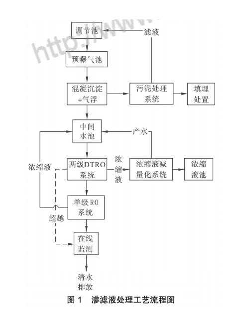 膜工藝在垃圾填埋場(chǎng)高鹽滲濾液處理中的應(yīng)用- 膜工藝在垃圾填埋場(chǎng)高鹽滲濾液處理中的應(yīng)用-