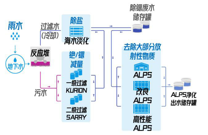 日本福島的核廢水是怎么處理的?- 日本福島的核廢水是怎么處理的?-