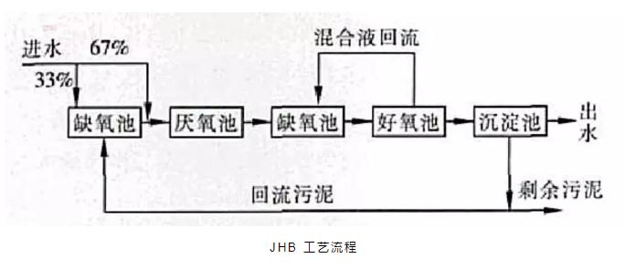關于a2o改良工藝的詳解!- 關于a2o改良工藝的詳解!-