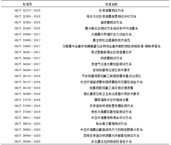 我國膜分離技術及產業發展現狀- 我國膜分離技術及產業發展現狀-