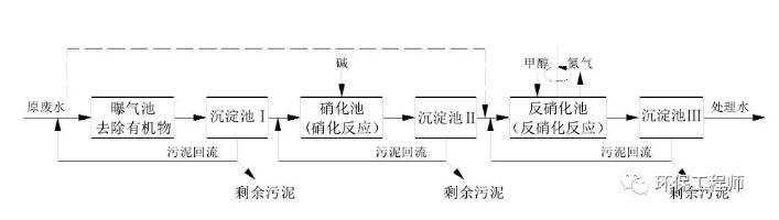 生化法除氨氮的技術(shù)匯總!- 生化法除氨氮的技術(shù)匯總!-
