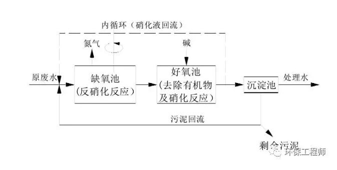 生化法除氨氮的技術(shù)匯總!- 生化法除氨氮的技術(shù)匯總!-