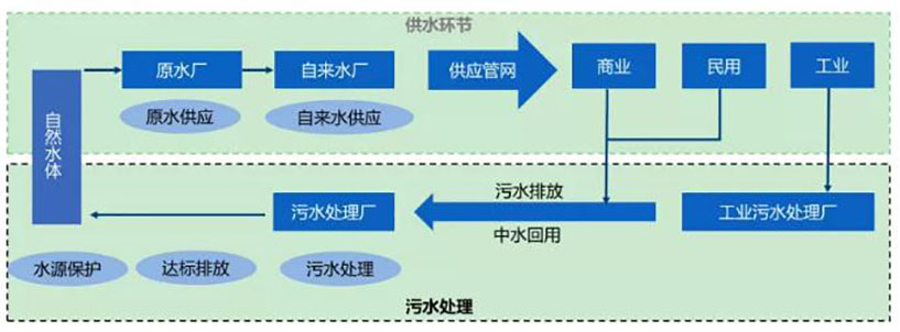 水務(wù)行業(yè)競(jìng)爭(zhēng)環(huán)境分析- 水務(wù)行業(yè)競(jìng)爭(zhēng)環(huán)境分析-