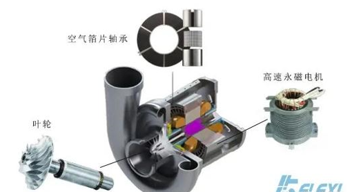 什么是空氣懸浮鼓風機- 什么是空氣懸浮鼓風機-