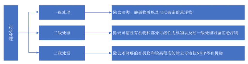 2021年中國污水處理行業市場現狀及發展趨勢預測分析- 2021年中國污水處理行業市場現狀及發展趨勢預測分析-
