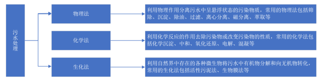 2021年中國污水處理行業市場現狀及發展趨勢預測分析- 2021年中國污水處理行業市場現狀及發展趨勢預測分析-