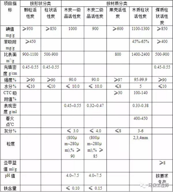 如何選擇活性炭?一文帶你看懂!- 如何選擇活性炭?一文帶你看懂!-